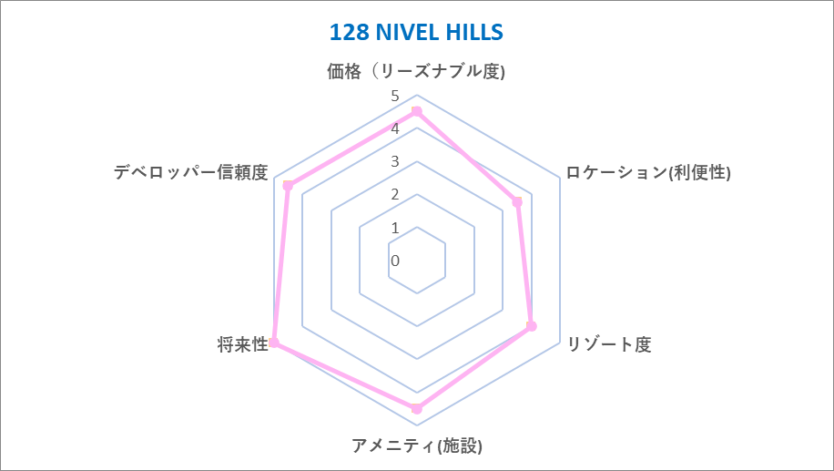 128 NIVEL HILLS Chart