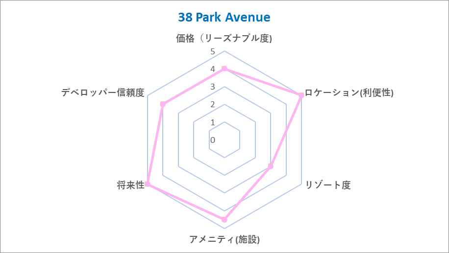 38 Park Avenue Chart