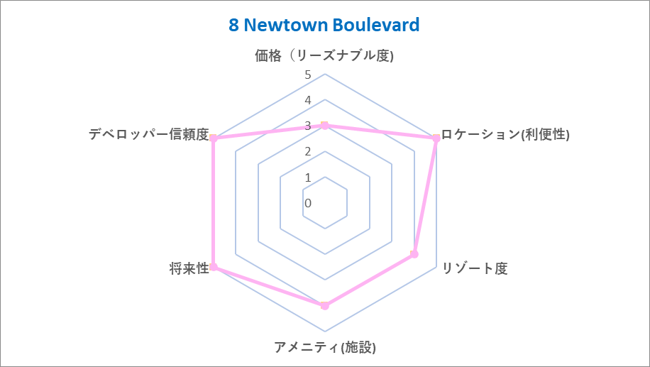 8 Newtown Boulevard Chart