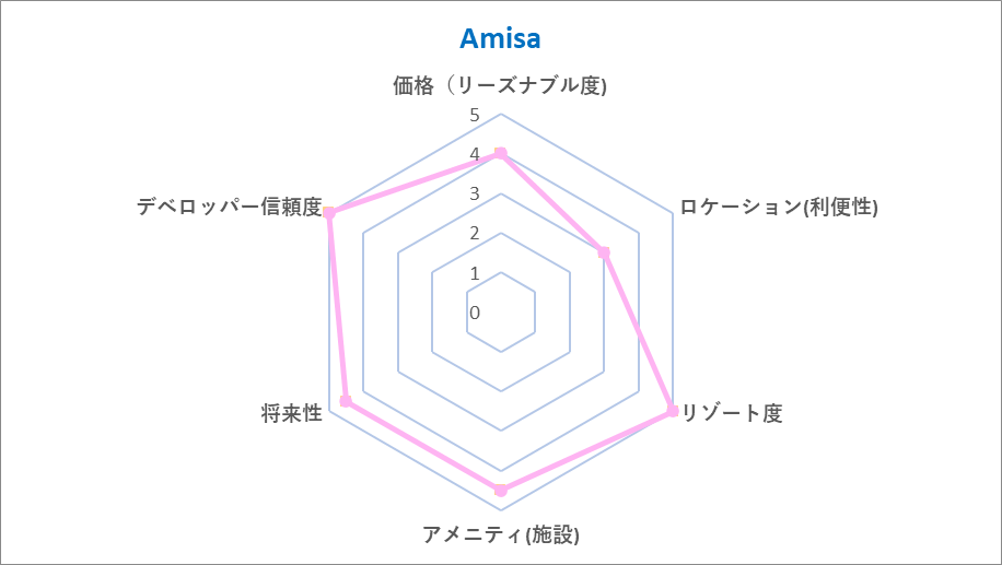 Amisa Chart