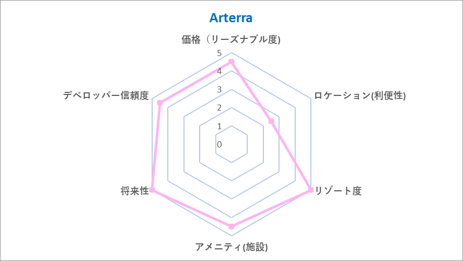 Arterra Chart