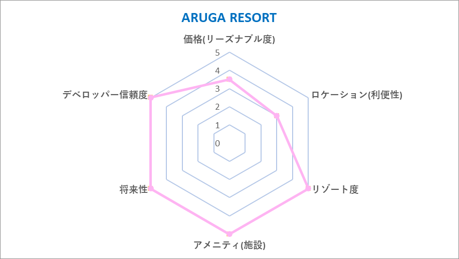 Aruga Chart