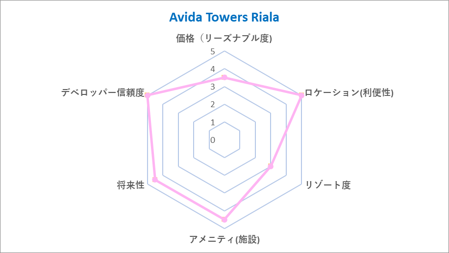 Avida Towers Riala Chart