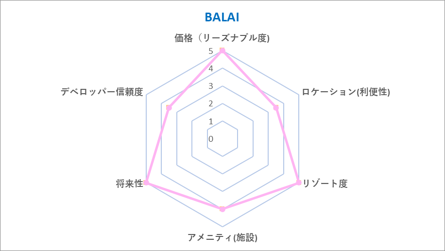 Balai Chart