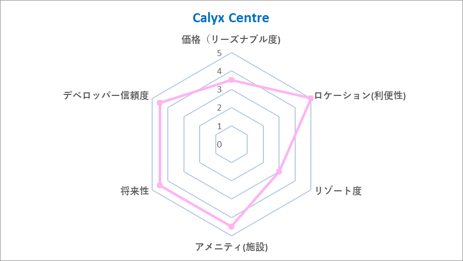 Calyx Centre Chart