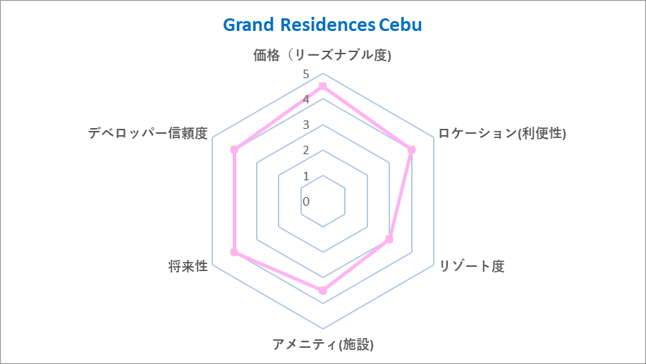 Grand Residences Cebu Chart