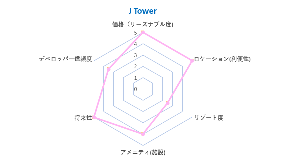J Tower Chart