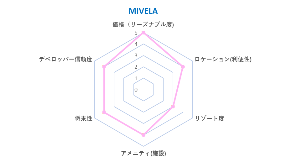 MIVELA Chart