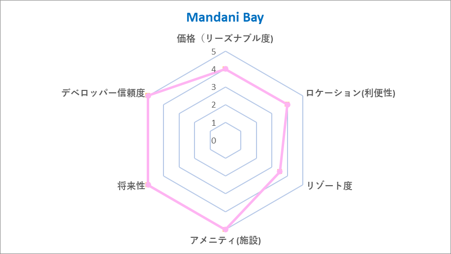 Mandani Bay Chart