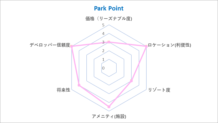 Park Point Chart