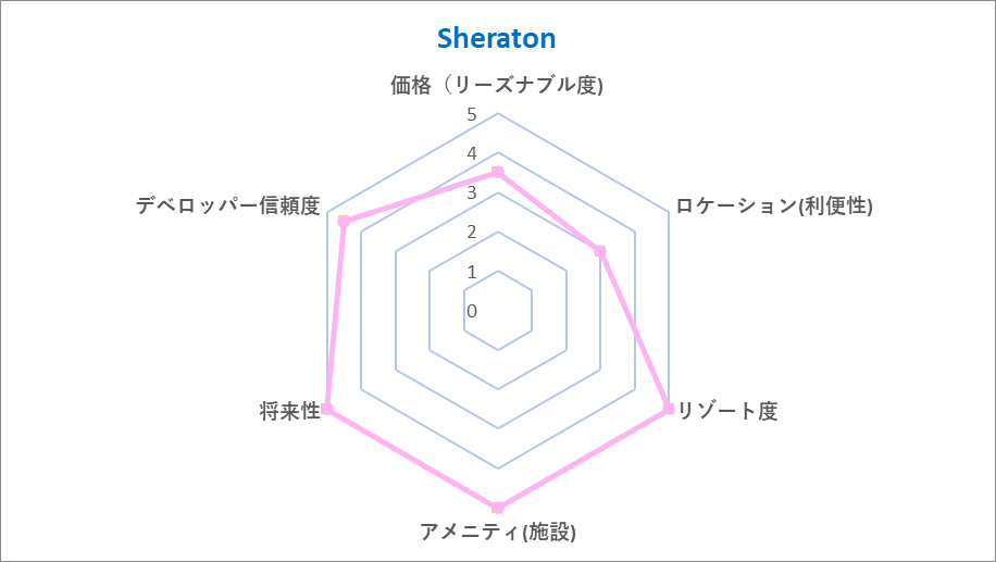 Sheraton Chart
