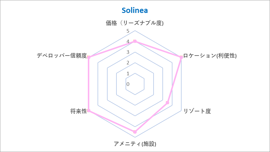 Solinea Chart