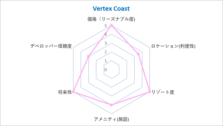Vertex Coast Chart