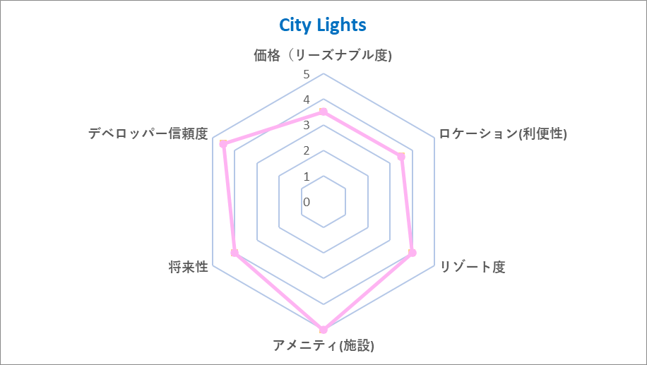 Citylights Chart