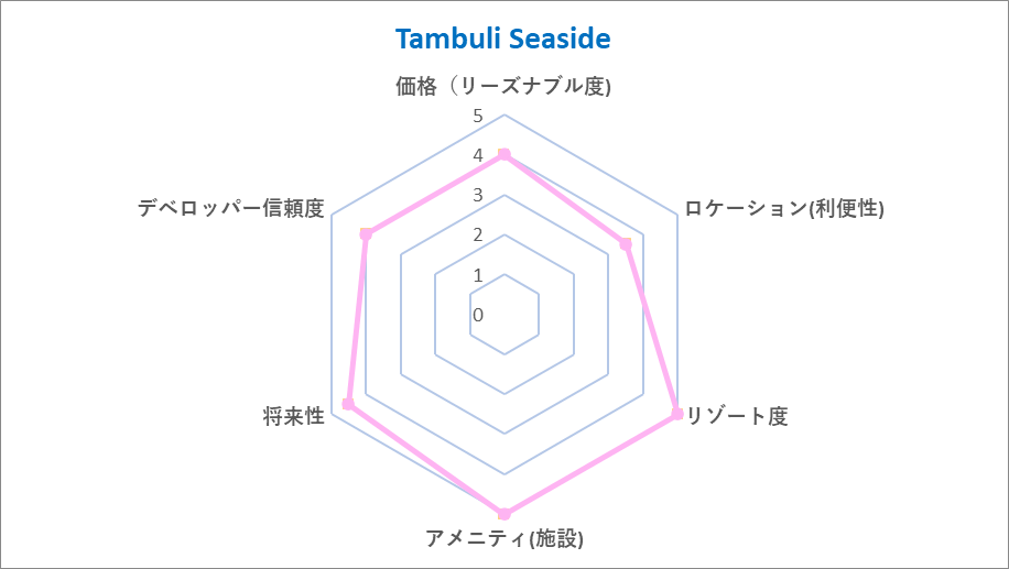 Tambuli Chart