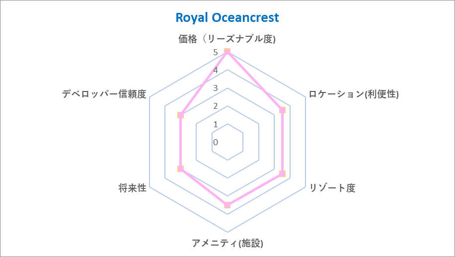 Royal Oceancrest Mactan チャート
