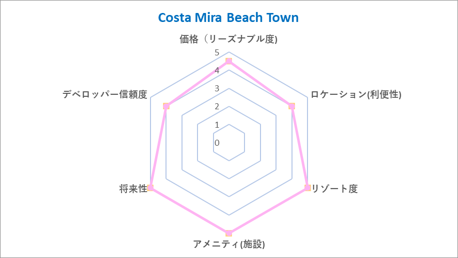Costa Mira Beach Town Chart