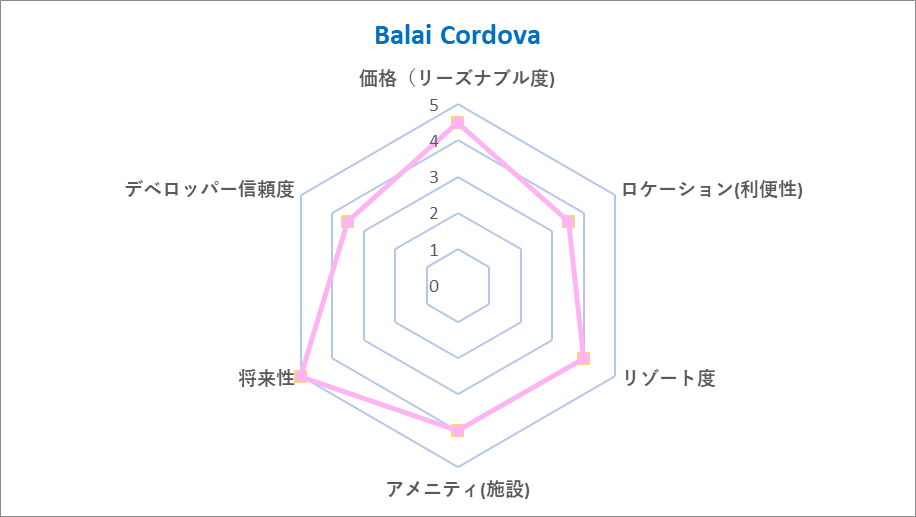 Balai Cordova chart