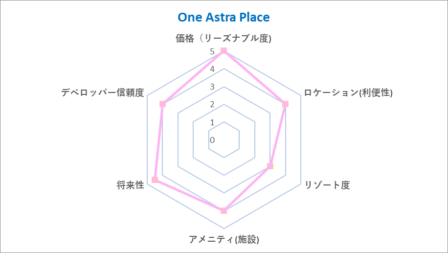 One Astra Place Chart