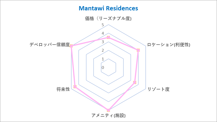 Mantawi Residences